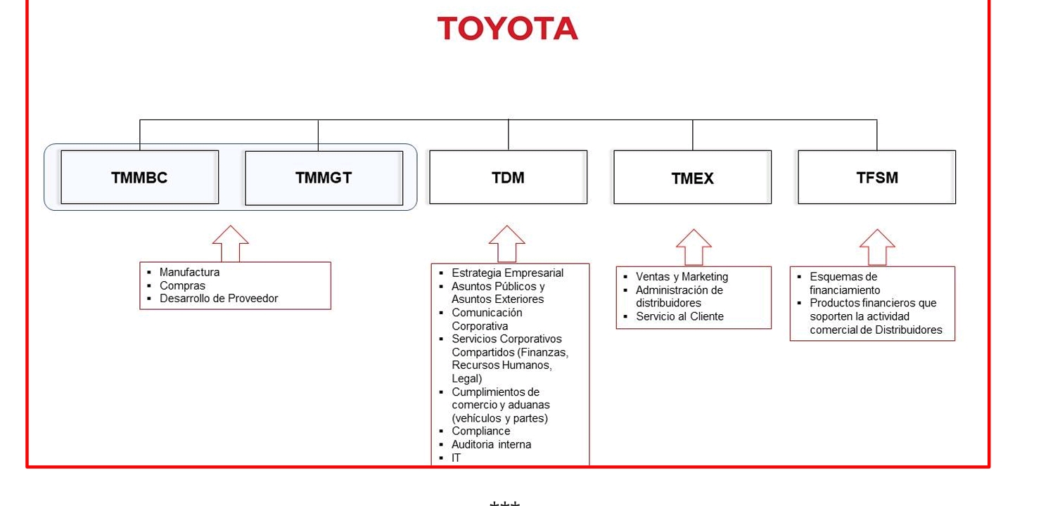 Toyota anuncia estructura de liderazgo en movilidad – Carnews